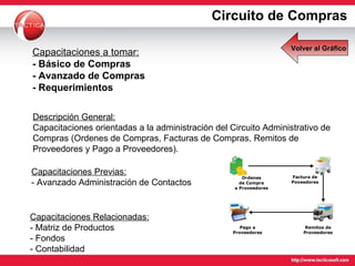 Capacitaciones Previas: - Avanzado Administración de Contactos Capacitaciones a tomar: - Básico de Compras - Avanzado de Compras - Requerimientos  Capacitaciones Relacionadas: - Matriz de Productos - Fondos - Contabilidad Descripción General: Capacitaciones orientadas a la administración del Circuito Administrativo de Compras (Ordenes de Compras, Facturas de Compras, Remitos de Proveedores y Pago a Proveedores). Circuito de Compras Volver al Gráfico 