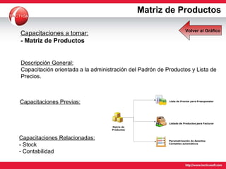 Capacitaciones Previas: Capacitaciones a tomar: - Matriz de Productos Capacitaciones Relacionadas: - Stock - Contabilidad Descripción General: Capacitación orientada a la administración del Padrón de Productos y Lista de Precios. Matriz de Productos Volver al Gráfico 