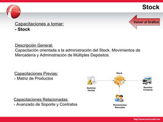 Capacitaciones Previas: - Matriz de Productos Capacitaciones a tomar: - Stock Capacitaciones Relacionadas: - Avanzado de Soporte y Contratos Descripción General: Capacitación orientada a la administración del Stock, Movimientos de Mercadería y Administración de Múltiples Depósitos. Stock Volver al Gráfico 