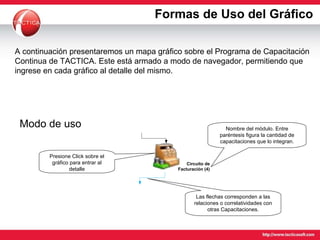 Formas de Uso del Gráfico Presione Click sobre el gráfico para entrar al detalle Nombre del módulo. Entre paréntesis figura la cantidad de capacitaciones que lo integran. Las flechas corresponden a las relaciones o correlatividades con otras Capacitaciones. A continuación presentaremos un mapa gráfico sobre el Programa de Capacitación  Continua de TACTICA. Este está armado a modo de navegador, permitiendo que  ingrese en cada gráfico al detalle del mismo. Modo de uso Circuito de Facturación (4) 