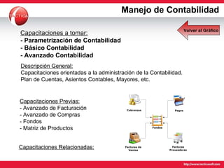 Capacitaciones Previas: - Avanzado de Facturación - Avanzado de Compras - Fondos - Matriz de Productos Capacitaciones a tomar: - Parametrización de Contabilidad - Básico Contabilidad - Avanzado Contabilidad Capacitaciones Relacionadas: Descripción General: Capacitaciones orientadas a la administración de la Contabilidad. Plan de Cuentas, Asientos Contables, Mayores, etc. Manejo de Contabilidad Volver al Gráfico 