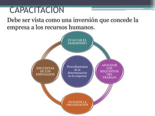 CAPACITACIÓN
Debe ser vista como una inversión que concede la
empresa a los recursos humanos.
Procedimientos
de la
determinación
en la empresa
EVALUAR EL
DESEMPEÑO
ANALIZAR
LOS
REQUISITOS
DEL
TRABAJO
ANALIZAR LA
ORGANIZACIÓN
ENCUESTAS
DE LOS
EMPLEADOS
 