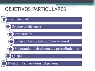 OBJETIVOS PARTICULARES
productividad
Promover eficiencia
Preparación
Buen ambiente laboral/ elevar moral
Mejoramiento de sistemas y procedimientos
Quejas
Facilitar la supervisión del personal
 