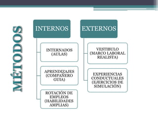 INTERNOS
INTERNADOS
(AULAS)
APRENDIZAJES
(COMPAÑERO
GUIA)
ROTACIÓN DE
EMPLEOS
(HABILIDADES
AMPLIAS)
EXTERNOS
VESTIBULO
(MARCO LABORAL
REALISTA)
EXPERIENCIAS
CONDUCTUALES
(EJERCICIOS DE
SIMULACIÓN)
 