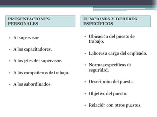 PRESENTACIONES
PERSONALES
FUNCIONES Y DEBERES
ESPECÍFICOS
• Al supervisor
• A los capacitadores.
• A los jefes del supervisor.
• A los compañeros de trabajo.
• A los subordinados.
• Ubicación del puesto de
trabajo.
• Labores a cargo del empleado.
• Normas específicas de
seguridad.
• Descripción del puesto.
• Objetivo del puesto.
• Relación con otros puestos.
 
