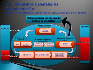 CLIENTES
CLIENTES
5 Responsabilidad
de la dirección
Revisión
Gerencial
6 Gestión de los
recursos
7 Realización del producto
Requisitos Admisión Hospitalización
Facturación y
Cobranzas
Mejora continua del Sistema de
Gestión de la Calidad
8 Medición, análisis y
mejora
Satisfacción
Mejora
ContinuaRHH
Infra
estructura
Modelo del Sistema de Gestión de la Calidad basado en procesos
Control de
documentos
Control de
Registros
4 Sistema de gestión
de la calidad
ENTRADAS
PRODUCTO
 