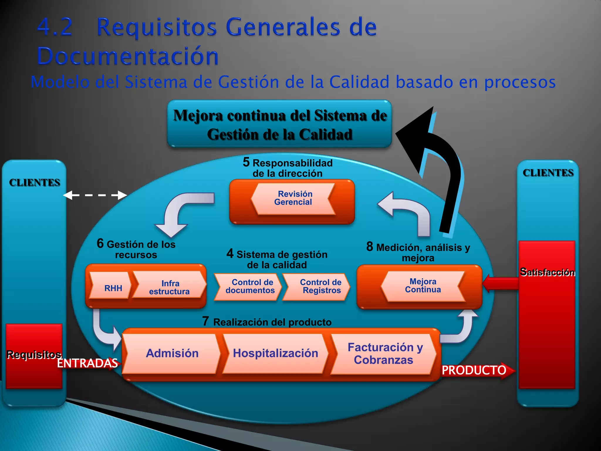 CLIENTES
CLIENTES
5 Responsabilidad
de la dirección
Revisión
Gerencial
6 Gestión de los
recursos
7 Realización del producto
Requisitos Admisión Hospitalización
Facturación y
Cobranzas
Mejora continua del Sistema de
Gestión de la Calidad
8 Medición, análisis y
mejora
Satisfacción
Mejora
ContinuaRHH
Infra
estructura
Modelo del Sistema de Gestión de la Calidad basado en procesos
Control de
documentos
Control de
Registros
4 Sistema de gestión
de la calidad
ENTRADAS
PRODUCTO
 