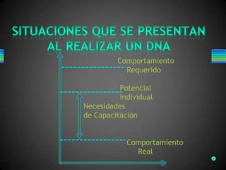 Comportamiento
Requerido
Potencial
Individual
Necesidades
de Capacitación
Comportamiento
Real
 