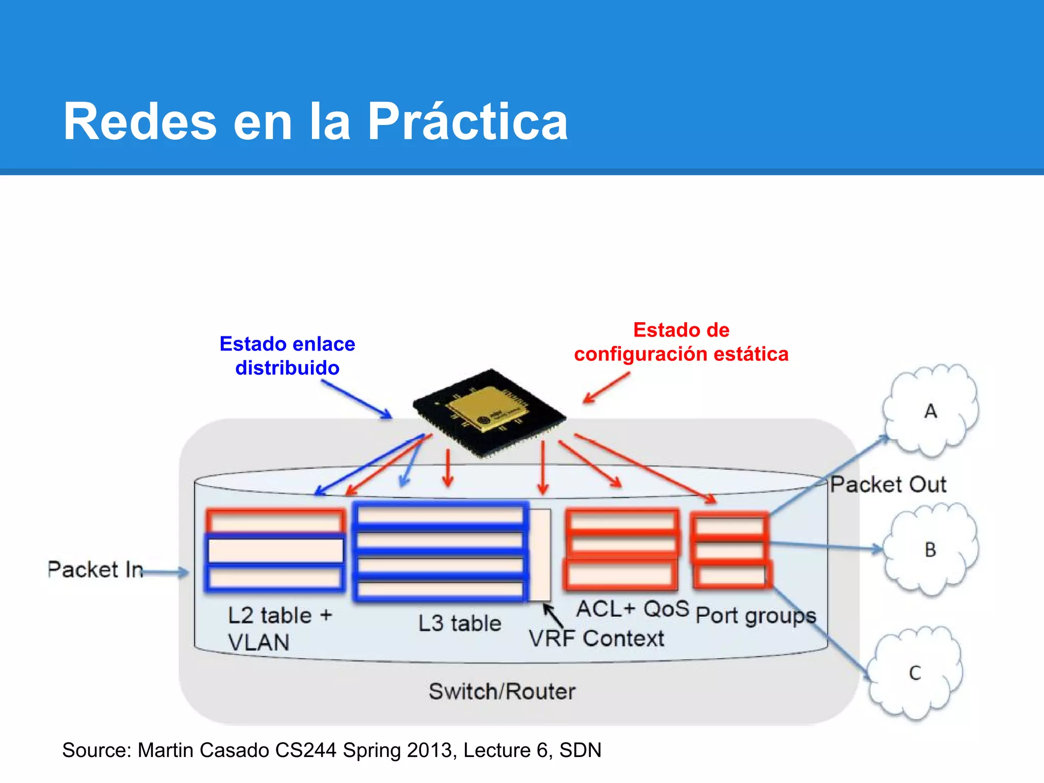 Redes en la Práctica
Estado enlace
distribuido
Estado de
configuración estática
Source: Martin Casado CS244 Spring 2013, Lecture 6, SDN
 