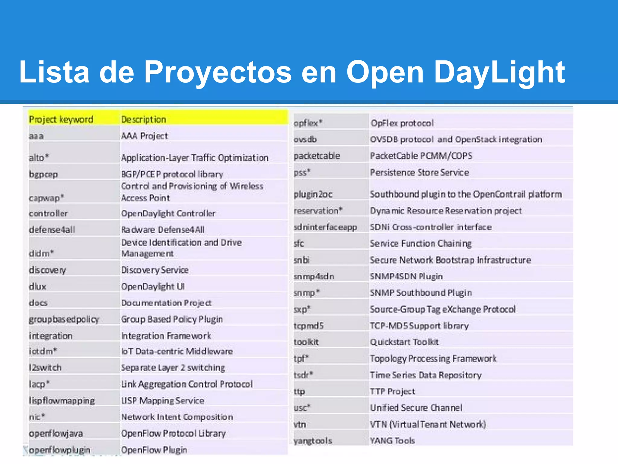 Lista de Proyectos en Open DayLight
 