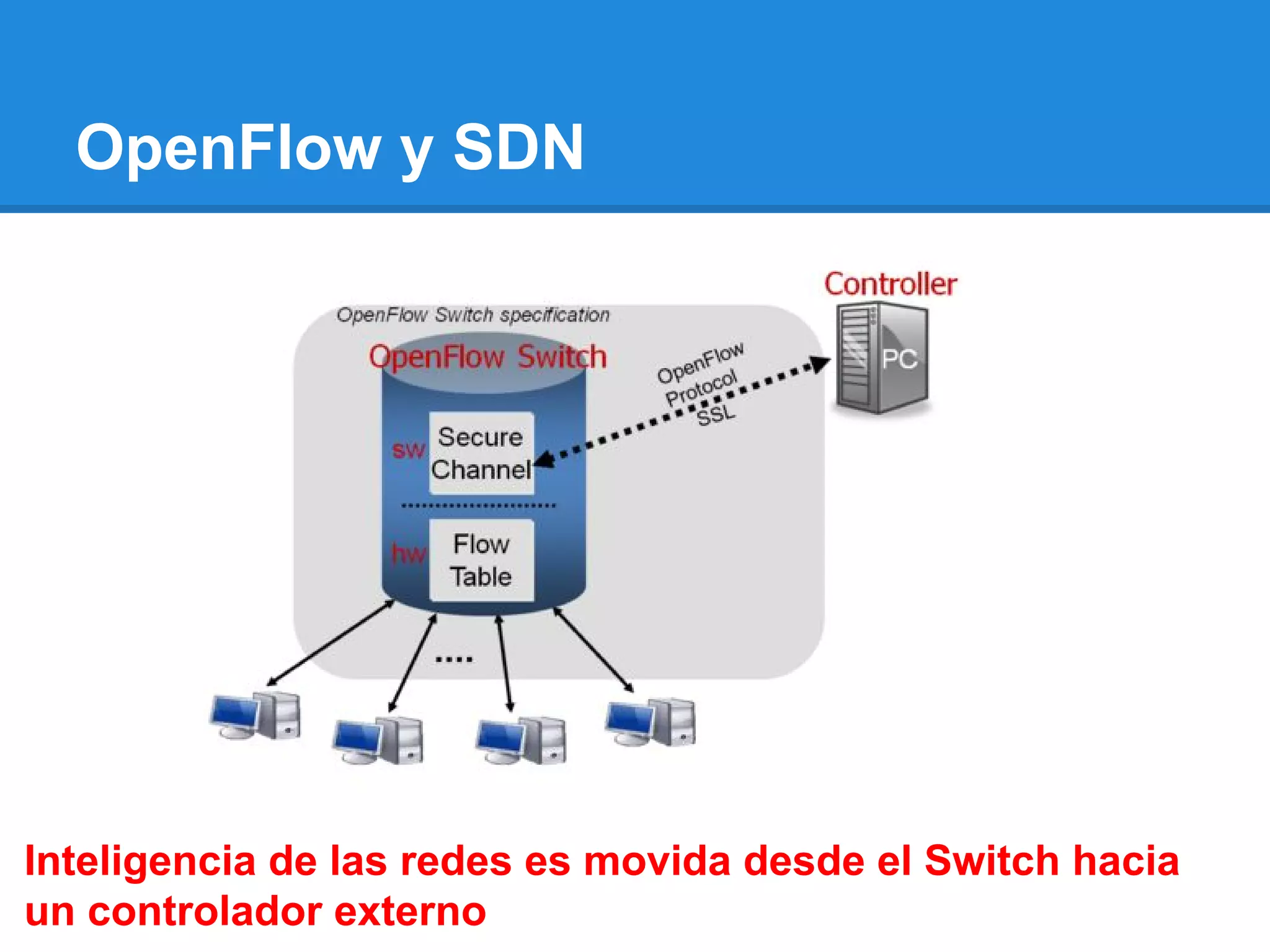 OpenFlow y SDN
Inteligencia de las redes es movida desde el Switch hacia
un controlador externo
 