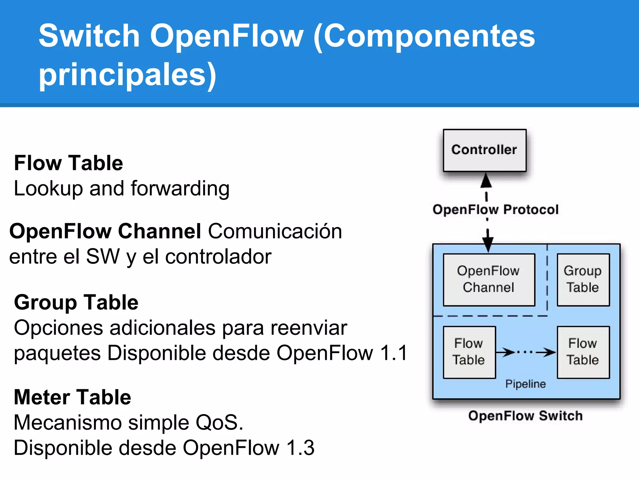 Switch OpenFlow (Componentes
principales)
Group Table
Opciones adicionales para reenviar
paquetes Disponible desde OpenFlow 1.1
Flow Table
Lookup and forwarding
OpenFlow Channel Comunicación
entre el SW y el controlador
Meter Table
Mecanismo simple QoS.
Disponible desde OpenFlow 1.3
 