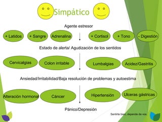 Simpático
Agente estresor
Ansiedad/Irritabilidad/Baja resolución de problemas y autoestima
Pánico/Depresión
Colon irritable Acidez/GastritisCervicalgias Lumbalgias
Alteración hormonal Ulceras gástricas
Estado de alerta/ Agudización de los sentidos
+ Latidos + Sangre - Digestión+ Cortisol + TonoAdrenalina
Cáncer Hipertensión
Sentirte bien, depende de vos.
 