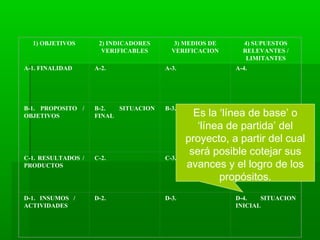 1) OBJETIVOS 2) INDICADORES
VERIFICABLES
3) MEDIOS DE
VERIFICACION
4) SUPUESTOS
RELEVANTES /
LIMITANTES
A-1. FINALIDAD A-2. A-3. A-4.
B-1. PROPOSITO /
OBJETIVOS
B-2. SITUACION
FINAL
B-3. B-4.
C-1. RESULTADOS /
PRODUCTOS
C-2. C-3. C-4.
D-1. INSUMOS /
ACTIVIDADES
D-2. D-3. D-4. SITUACION
INICIAL
Es la ‘línea de base’ o
‘línea de partida’ del
proyecto, a partir del cual
será posible cotejar sus
avances y el logro de los
propósitos.
 