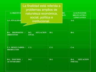 1) OBJETIVOS 2) INDICADORES
VERIFICABLES
3) MEDIOS DE
VERIFICACION
4) SUPUESTOS
RELEVANTES /
LIMITANTES
A-1. FINALIDAD A-2. A-3. A-4.
B-1. PROPOSITO /
OBJETIVOS
B-2. SITUACION
FINAL
B-3. B-4.
C-1. RESULTADOS /
PRODUCTOS
C-2. C-3. C-4.
D-1. INSUMOS /
ACTIVIDADES
D-2. D-3. D-4. SITUACION
INICIAL
La finalidad está referida a
problemas amplios de
naturaleza económica,
social, política e
institucional.
 