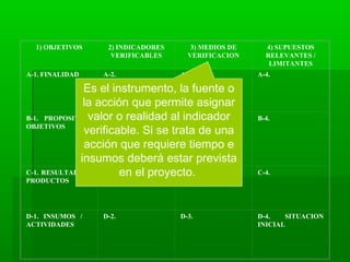 1) OBJETIVOS 2) INDICADORES
VERIFICABLES
3) MEDIOS DE
VERIFICACION
4) SUPUESTOS
RELEVANTES /
LIMITANTES
A-1. FINALIDAD A-2. A-3. A-4.
B-1. PROPOSITO /
OBJETIVOS
B-2. SITUACION
FINAL
B-3. B-4.
C-1. RESULTADOS /
PRODUCTOS
C-2. C-3. C-4.
D-1. INSUMOS /
ACTIVIDADES
D-2. D-3. D-4. SITUACION
INICIAL
Es el instrumento, la fuente o
la acción que permite asignar
valor o realidad al indicador
verificable. Si se trata de una
acción que requiere tiempo e
insumos deberá estar prevista
en el proyecto.
 