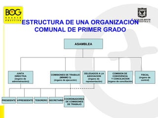 ESTRUCTURA DE UNA ORGANIZACIÓN
                   COMUNAL DE PRIMER GRADO

                                                     ASAMBLEA




           JUNTA                                               DELEGADOS A LA          COMISION DE
                                  COMISIONES DE TRABAJO                                                        FISCAL
         DIRECTIVA                                               ASOCIACION            CONVIVENCIA
                                         (MINIMO 3)                                                          (órgano de
         (órgano de                                               (órgano de          Y CONCILIACION
                                    (órgano de ejecución)                                                      control)
       administración))                                         representación)   (órgano de conciliación)




                                              COORDINADORES
PRESIDENTE V/PRESIDENTE TESORERO SECRETARIO
                                               DE COMISIONES
                                                DE TRABAJO
 