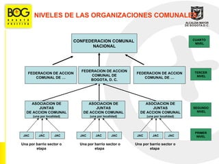 NIVELES DE LAS ORGANIZACIONES COMUNALES


                             CONFEDERACION COMUNAL                                      CUARTO
                                                                                         NIVEL
                                    NACIONAL




                               FEDERACION DE ACCION                                     TERCER
   FEDERACION DE ACCION                                    FEDERACION DE ACCION
                                   COMUNAL DE                                            NIVEL
      COMUNAL DE …                                            COMUNAL DE …
                                   BOGOTA, D. C.




     ASOCIACION DE                 ASOCIACION DE               ASOCIACION DE
         JUNTAS                        JUNTAS                      JUNTAS               SEGUNDO
   DE ACCION COMUNAL             DE ACCION COMUNAL           DE ACCION COMUNAL            NIVEL
       (una por localidad)           (una por localidad)          (una por localidad)




                                                                                         PRIMER
 JAC       JAC       JAC       JAC       JAC       JAC      JAC       JAC       JAC       NIVEL

Una por barrio sector o        Una por barrio sector o     Una por barrio sector o
        etapa                          etapa                       etapa
 