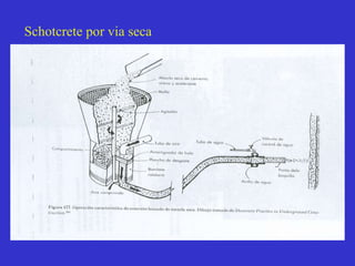 Schotcrete por via seca
 