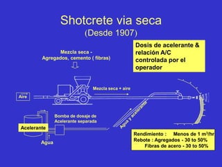 Shotcrete via seca
(Desde 1907)
Agua
Bomba de dosaje de
Acelerante separada
Dosis de acelerante &
relación A/C
controlada por el
operador
Aire
Mezcla seca -
Agregados, cemento ( fibras)
Acelerante
Rendimiento : Menos de 1 m3/hr
Rebote : Agregados - 30 to 50%
Fibras de acero - 30 to 50%
Mezcla seca + aire
 