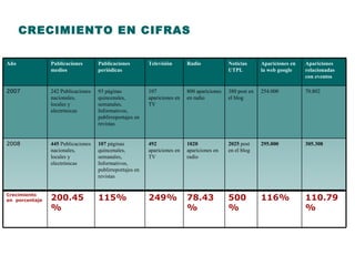 CRECIMIENTO EN CIFRAS Año Publicaciones medios Publicaciones periódicas Televisión Radio Noticias UTPL Apariciones en la web google Apariciones relacionadas con eventos 2007 242 Publicaciones nacionales, locales y electrónicas 93 páginas quincenales, semanales, Informativos, publirreportajes en revistas 107 apariciones en TV 800 apariciones en radio  380 post en el blog 254.000 70.802 2008 445  Publicaciones nacionales, locales y electrónicas 107  páginas quincenales, semanales, Informativos, publirreportajes en revistas 492  apariciones en TV  1020  apariciones en radio  2025  post en el blog 295.000 305.308 Crecimiento en  porcentaje 200.45% 115% 249% 78.43% 500% 116% 110.79% 