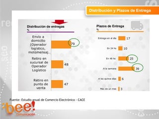 Objetivos de la campaña online
Distribución y Plazos de Entrega
Fuente: Estudio anual de Comercio Electrónico - CACE
 