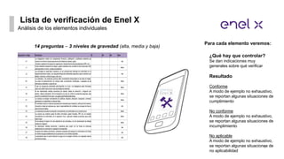 Lista de verificación de Enel X
12
Análisis de los elementos individuales
¿Qué hay que controlar?
Se dan indicaciones muy
...