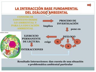 LA INTERACCIÓN BASE FUNDAMENTAL DEL DIÁLOGO AMBIENTAL INTERACCIONES EJERCICIO PERMANENTE DE LECTURA Implica CONSTRUIR CONTEXTO DESDE LO AMBIENTAL Y PARA LA EDUCACIÓN AMBIENTAL PROCESO DE INVESTIGACIÓN pone en exige DIÁLOGO S N C Resultado Interacciones: dan cuenta de una situación o problemática ambiental particular 