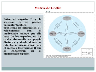 Matriz de Goffin Entre el espacio E y la sociedad S, se pueden presentar también problemas de interacción ( ) relacionados con el inadecuado manejo que ella hace de los espacios, en los cuales desarrolla su propia dinámica y desde donde se establecen mecanismos para el acceso a los recursos R que se encuentran en el mencionado espacio. 