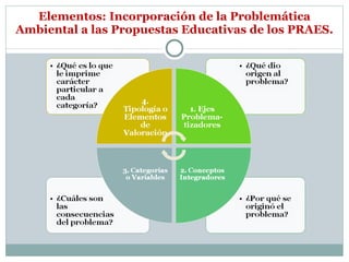Elementos: Incorporación de la Problemática Ambiental a las Propuestas Educativas de los PRAES. 