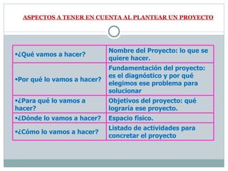 ASPECTOS A TENER EN CUENTA AL PLANTEAR UN PROYECTO ¿Qué vamos a hacer? Nombre del Proyecto: lo que se quiere hacer. Por qué lo vamos a hacer? Fundamentación del proyecto: es el diagnóstico y por qué elegimos ese problema para solucionar ¿Para qué lo vamos a hacer? Objetivos del proyecto: qué lograría ese proyecto. ¿Dónde lo vamos a hacer? Espacio físico. ¿Cómo lo vamos a hacer? Listado de actividades para concretar el proyecto 