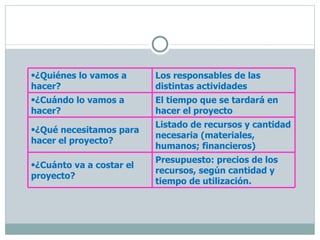 ¿Quiénes lo vamos a hacer? Los responsables de las distintas actividades ¿Cuándo lo vamos a hacer? El tiempo que se tardará en hacer el proyecto ¿Qué necesitamos para hacer el proyecto? Listado de recursos y cantidad necesaria (materiales, humanos; financieros) ¿Cuánto va a costar el proyecto? Presupuesto: precios de los recursos, según cantidad y tiempo de utilización. 