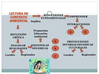 LECTURA DE CONTEXTO AMBIENTAL REFLEXIONES FUNDAMENTALES COMPRENDER INTERACCIONES S N PROYECCIONES DIVERSAS DINÁMICAS CULTURALES Locales Regionales Implica REFLEXIÓN CRÍTICA DIALOGAR REALIDADES Locales Regionales IDENTIFICAR DINÁMICAS S N C Propuestas Educación Ambiental 