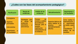 ¿Cuáles son las fases del acompañamiento pedagógico?
Planificación
Recojo de
evidencias
Análisis de las
evidencias
Retroalimentación
Seguimiento a
los resultados
Cronograma
Aspectos
priorizados
Instrumentos
Seguimiento a
los resultados
Estrategias para
el recojo de
evidencias
(sincrónica y
asincrónica)
Proceso de
revisión y análisis
de evidencias.
Técnicas para la
revisión,
clasificación e
interpretación de
la evidencia
Aspectos básicos de
cómo realizar en la
práctica una
retroialimentación
efectiva
Cómo realizar la
sistematización y
el seguimiento
de metas a partir
de la
consolidación y
análisis de los
resultdos
 