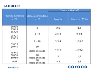 LATEXCOR  Formato Cerámica (cm) Llana recomendada (cm) Consumo (kg/m2) Pegante Latexcor (33%) 10X10 6 2,5 0,8 15X15 15X20 6 - 8 2,5-3 0,8-1 25X25 25X33 8 - 10 3,5-4 1,2-1,3 33X33 30X45 10 4,5-5 1,5-1,7 45X45 doble encolado 50X50 10 5 1,7 60X60 doble encolado Otro 10 > 5 2,3 doble encolado 