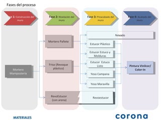 Fase 1:  Construcción del muro Fases del proceso Fase 2:  Nivelación del muro Fase 3:  Preacabado del muro Fase 4:  Acabado del muro Mortero Pañete Friso (Revoque plástico) Mortero Mampostería Yeso Maravilla Yeso Campana Estucor Estuco y Molduras Estucor  Estuco Listo Estucor Plástico Nevado Pintura Vinilcor/Color-In RevoEstucor  (con arena) Revoestucor 