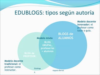 BLOG de
PROFESOR
BLOG
GRUPAL,
profesor/es
+ alumnos
BLOGS de
ALUMNOS
Modelo docente
tradicional: el
profesor como
instructor.
Modelo docente
innovador: el
profesor como
tutor o guía.
Modelo mixto
Edublogs
Augusto Bernal
P.
EDUBLOGS: tipos según autoría
 