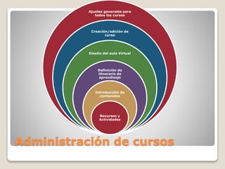 Administración de cursos
Ajustes generales para
todos los cursos
Creación/edición de
curso
Diseño del aula Virtual
Definición de
itinerario de
aprendizaje
Introducción de
contenidos
Recursos y
Actividades
 