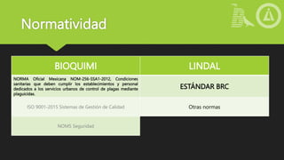 Normatividad
BIOQUIMI LINDAL
NORMA Oficial Mexicana NOM-256-SSA1-2012, Condiciones
sanitarias que deben cumplir los establecimientos y personal
dedicados a los servicios urbanos de control de plagas mediante
plaguicidas.
ESTÁNDAR BRC
ISO 9001-2015 Sistemas de Gestión de Calidad Otras normas
NOMS Seguridad
 