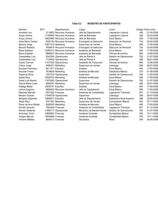 Tabla 8.2 REGISTRO DE PARTICIPANTES 
Nombre RUT Departamento Cargo Curso Código Fecha inicio 
Araneda Luis 5118923 Recursos Humanos Jefe de Departamento Legislación Laboral 348 21-05-2008 
Araya Jimena 11789583 Recursos Humanos Jefe de Bienestar Legislación Laboral 348 03-03-2008 
Araya Jimena 10622999 Recursos Humanos Jefe de Bienestar Excel Básico 495 17-05-2008 
Arias Maria Teresa 8200163 Recursos Humanos Encargado de Selección Selección de Personal 734 03-04-2008 
Barrera Jorge 10671310 Marketing Supervisor de Ventas Excel Básico 495 17-05-2008 
Bianchi Roberta 7608475 Recursos Humanos Encargado de Selección Selección de Personal 734 03-04-2008 
Bravo Esteban 10264310 Recursos Humanos Asistente de Bienestar Excel Básico 495 17-05-2008 
Bravo Esteban 8888237 Recursos Humanos Asistente de Bienestar Ténicas de Archivo 989 12-06-2008 
Casasbellas Luis 6342246 Operaciones Jefe de Planta A Gestión de Operaciones 782 21-07-2008 
Casasbellas Luis 7134032 Operaciones Jefe de Planta A Liderazgo 288 28-07-2008 
Castro Carmen 11437522 Operaciones Asistente de Producción Ténicas de Archivo 989 12-06-2008 
Cobos Jorge 8486331 Marketing Supervisor de Ventas Liderazgo 288 28-07-2008 
Escobar Francisca 8411017 Estudios Analista Excel Básico 495 17-05-2008 
Escobar Fresia 7634624 Marketing Analista de Mercado Estadística Básica 374 01-09-2008 
Figueroa Silvia 7207219 Operaciones Supervisor Gestión de Operaciones 782 11-09-2008 
Gaete Raul 10526753 Marketing Analista de Mercado Excel Básico 495 17-05-2008 
Galaz Luis Alberto 11978363 Operaciones Supervisor Gestión de Operaciones 782 21-07-2008 
García Maria Luisa 8959767 Marketing Supervisor de Ventas Liderazgo 288 28-07-2008 
Hidalgo Marta 10930747 Estudios Analista Excel Básico 495 17-05-2008 
Lemus Eugenia 6690402 Recursos Humanos Jefe de Capacitación Excel Básico 495 17-05-2008 
Martinez Marcelo 6031592 Finanzas Asistente de Contabilidad Legislación Tributaria 657 21-10-2008 
Moreno Claudio 11548726 Operaciones Supervisor Liderazgo 288 28-07-2008 
Morgado Alejandro 10856531 Estudios Jefe de Departamento Estadística Nivel Superior 388 22-09-2008 
Nazar Raul 8791397 Marketing Supervisor de Ventas Computación Básica 452 03-11-2008 
Perez de Arce Rafael 6060550 Marketing Analista de Mercado Excel Básico 495 17-05-2008 
Román Gerardo 7993938 Finanzas Asistente de Contabilidad Legislación Tributaria 657 21-10-2008 
Román Abelardo 11666717 Operaciones Mecánico de Mantenimiento Gestión de Operaciones 782 21-07-2008 
Sorensen Victor 10908563 Finanzas Asistente Contable Contabilidad Básica 355 10-11-2008 
Vargas Manuel 10646984 Finanzas Asistente Contable Contabilidad Básica 355 10-11-2008 
Vincens Matilde 8645312 Finanzas Secretaria Word 249 03-09-2008 
 