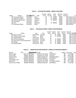 Tabla 8.3 CATALOGO DE CURSOS - CONSULTA POR AREA 
Duración Número Costo Costo por Costo por 
Código Nombre Area Nivel horas Alumnos Curso Alumno Hr-Alumno Proveedor 
452 Computación Básica Informática Básico 48 25 4125000 165000 3438 Instituto Superior 755 Instalación de Redes Informática Avanzado 80 20 6000000 300000 3750 Instituto Superior 907 Diseño de Páginas Web Informática Avanzado 80 18 5040000 280000 3500 Instituto Superior 495 Excel Básico Informática Básico 36 180000 5000 Instituto Superior 249 Word Informática Intermedio 40 18 2880000 160000 4000 Instituto Superior 510 Computación Básica Informática Básico 36 140000 3889 CRECER 
Tabla 8.4 CATALOGO DE CURSOS - CONSULTA POR PROVEEDOR 
Duración Número Costo Costo por Costo por 
989 Ténicas de Archivo Administración Intermedio 50 20 5200000 260000 5200 Consultores 352 Ténicas de Venta al Detalle Ventas Básico 30 18 2160000 120000 4000 Consultores 355 Contabilidad Básica Administración Básico 24 120000 5000 Consultores 260 Técnicas de Negociación Administración Intermedio 60 18 4320000 240000 4000 Consultores 782 Programación y Control de Operaciones Operaciones Intermedio 60 20 3600000 180000 3000 Consultores 288 Liderazgo Administración Básico 36 25 4500000 180000 5000 Consultores 374 Estadística Básica Administración Básico 36 20 3300000 165000 4583 Consultores Código Nombre Area Nivel horas Alumnos Curso Alumno Hr-Alumno Proveedor 
Tabla 8.5 REGISTRO DE PARTICIPANTES - CONSULTA POR DEPARTAMENTO 
Nombre RUT Departamento Cargo Curso Código Fecha inicio Fecha Barrera Jorge 10671310 Marketing Supervisor de Ventas Excel Básico 495 17-05-2008 20-Cobos Jorge 8486331 Marketing Supervisor de Ventas Liderazgo 288 28-07-2008 29-Escobar Fresia 7634624 Marketing Analista de Mercado Estadística Básica 374 01-09-2008 26-Gaete Raul 10526753 Marketing Analista de Mercado Excel Básico 495 17-05-2008 20-García Maria Luisa 8959767 Marketing Supervisor de Ventas Liderazgo 288 28-07-2008 29-Nazar Raul 8791397 Marketing Supervisor de Ventas Computación Básica 452 03-11-2008 28-Perez de Arce Rafael 6060550 Marketing Analista de Mercado Excel Básico 495 17-05-2008 20- 