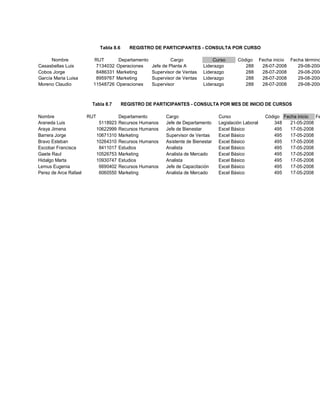 Tabla 8.6 REGISTRO DE PARTICIPANTES - CONSULTA POR CURSO 
Nombre RUT Departamento Cargo Curso Código Fecha inicio Fecha término 
Casasbellas Luis 7134032 Operaciones Jefe de Planta A Liderazgo 288 28-07-2008 29-08-2008 
Cobos Jorge 8486331 Marketing Supervisor de Ventas Liderazgo 288 28-07-2008 29-08-2008 
García Maria Luisa 8959767 Marketing Supervisor de Ventas Liderazgo 288 28-07-2008 29-08-2008 
Moreno Claudio 11548726 Operaciones Supervisor Liderazgo 288 28-07-2008 29-08-2008 
Tabla 8.7 REGISTRO DE PARTICIPANTES - CONSULTA POR MES DE INICIO DE CURSOS 
Nombre RUT Departamento Cargo Curso Código Fecha inicio Fecha Araneda Luis 5118923 Recursos Humanos Jefe de Departamento Legislación Laboral 348 21-05-2008 
Araya Jimena 10622999 Recursos Humanos Jefe de Bienestar Excel Básico 495 17-05-2008 
Barrera Jorge 10671310 Marketing Supervisor de Ventas Excel Básico 495 17-05-2008 
Bravo Esteban 10264310 Recursos Humanos Asistente de Bienestar Excel Básico 495 17-05-2008 
Escobar Francisca 8411017 Estudios Analista Excel Básico 495 17-05-2008 
Gaete Raul 10526753 Marketing Analista de Mercado Excel Básico 495 17-05-2008 
Hidalgo Marta 10930747 Estudios Analista Excel Básico 495 17-05-2008 
Lemus Eugenia 6690402 Recursos Humanos Jefe de Capacitación Excel Básico 495 17-05-2008 
Perez de Arce Rafael 6060550 Marketing Analista de Mercado Excel Básico 495 17-05-2008 
 