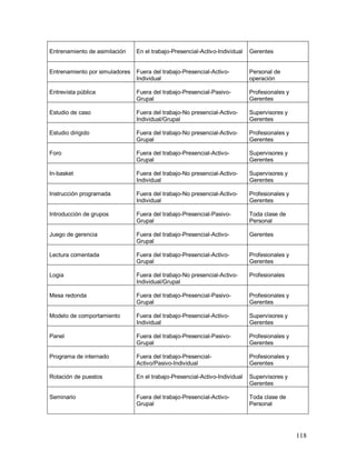118 
Entrenamiento de asimilación 
En el trabajo-Presencial-Activo-Individual 
Gerentes 
Entrenamiento por simuladores 
Fuera del trabajo-Presencial-Activo- 
Individual 
Personal de 
operación 
Entrevista pública 
Fuera del trabajo-Presencial-Pasivo- 
Grupal 
Profesionales y 
Gerentes 
Estudio de caso 
Fuera del trabajo-No presencial-Activo- 
Individual/Grupal 
Supervisores y 
Gerentes 
Estudio dirigido 
Fuera del trabajo-No presencial-Activo- 
Grupal 
Profesionales y 
Gerentes 
Foro 
Fuera del trabajo-Presencial-Activo- 
Grupal 
Supervisores y 
Gerentes 
In-basket 
Fuera del trabajo-No presencial-Activo- 
Individual 
Supervisores y 
Gerentes 
Instrucción programada 
Fuera del trabajo-No presencial-Activo- 
Individual 
Profesionales y 
Gerentes 
Introducción de grupos 
Fuera del trabajo-Presencial-Pasivo- 
Grupal 
Toda clase de 
Personal 
Juego de gerencia 
Fuera del trabajo-Presencial-Activo- 
Grupal 
Gerentes 
Lectura comentada 
Fuera del trabajo-Presencial-Activo- 
Grupal 
Profesionales y 
Gerentes 
Logia 
Fuera del trabajo-No presencial-Activo- 
Individual/Grupal 
Profesionales 
Mesa redonda 
Fuera del trabajo-Presencial-Pasivo- 
Grupal 
Profesionales y 
Gerentes 
Modelo de comportamiento 
Fuera del trabajo-Presencial-Activo- 
Individual 
Supervisores y 
Gerentes 
Panel 
Fuera del trabajo-Presencial-Pasivo- 
Grupal 
Profesionales y 
Gerentes 
Programa de internado 
Fuera del trabajo-Presencial- 
Activo/Pasivo-Individual 
Profesionales y 
Gerentes 
Rotación de puestos 
En el trabajo-Presencial-Activo-Individual 
Supervisores y 
Gerentes 
Seminario 
Fuera del trabajo-Presencial-Activo- 
Grupal 
Toda clase de 
Personal 
 