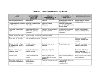 137 
Figura 11.1 Tarea CAMBIAR ACEITE DEL MOTOR 
PASOS 
CRITERIOS DE 
EJECUCION 
CORRECTA 
EQUIPO, 
HERRAMIENTAS Y 
MATERIALES 
CONOCIMIENTOS Y 
HABILIDDES 
SEGURIDAD E HIGIENE 
Abrir la tapa del vehículo 
Motor visible Vehículo Mecanismos de cierre de 
tapa de motor 
Fijar la tapa con la varilla 
de seguridad 
Extraer varilla indicadora de 
nivel de aceite 
Marca del aceite aparece 
en la varilla 
Vehículo y varilla 
indicadora 
Diferentes ubicaciones, 
tipos de varilla y formas de 
sacar la varilla 
Comprobar el estado del 
aceite 
Aceite examinado para 
probar nivel, pureza y 
viscosidad 
Vehículo, varilla indicadora 
y lanilla industrial 
Lectura de nivel, métodos 
de prueba de pureza y 
viscosidad 
Limpiar manos antes y 
después de las pruebas 
Colocar varilla en su lugar Varilla montada firmemente Vehículo y varilla 
Cerrar tapa del vehículo Tapa cerrada firmemente Vehículo No cerrar por caída y 
asegurar que está bien 
cerrada 
Colocar vehículo en lugar 
de drenaje (fosa, rampa o 
elevador) 
Vehículo colocado 
correctamente 
Vehículo, fosa, rampa y 
elevador 
Manejo del elevador Vehículo colocada en forma 
frenado y con cuñas 
Colocar recipiente para 
extraer el aceite 
Recipiente colocado en 
posición correcta 
Vehículo y recipiente Recipiente de forma y 
tamaño adecuado y 
colocado en forma segura 
Extraer aceite 
Aceite completamente 
extraído 
Vehículo y llave para 
extraer tapón de drenaje 
del motor 
Reconocimiento del motor 
vacío 
Evitar contacto con motor y 
aceite calientes 
Comprobar estado de la 
empaquetadura del tapón 
Estado de la 
empaquetadura 
determinado 
Tapón de drenaje del motor Propiedades de diferentes 
materiales de 
empaquetadura 
 