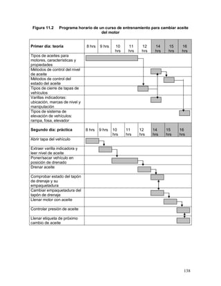 Figura 11.2 Programa horario de un curso de entrenamiento para cambiar aceite 
138 
del motor 
Primer día: teoría 
8 hrs 
9 hrs 
10 
hrs 
11 
hrs 
12 
hrs 
14 
hrs 
15 
hrs 
16 
hrs 
Tipos de aceites para 
motores, características y 
propiedades 
Métodos de control del nivel 
de aceite 
Métodos de control del 
estado del aceite 
Tipos de cierre de tapas de 
vehículos 
Varillas indicadoras: 
ubicación, marcas de nivel y 
manipulación 
Tipos de sistema de 
elevación de vehículos: 
rampa, fosa, elevador 
Segundo día: práctica 
8 hrs 
9 hrs 
10 
hrs 
11 
hrs 
12 
hrs 
14 
hrs 
15 
hrs 
16 
hrs 
Abrir tapa del vehículo 
Extraer varilla indicadora y 
leer nivel de aceite 
Poner/sacar vehículo en 
posición de drenado 
Drenar aceite 
Comprobar estado del tapón 
de drenaje y su 
empaquetadura 
Cambiar empaquetadura del 
tapón de drenaje 
Llenar motor con aceite 
Controlar presión de aceite 
Llenar etiqueta de próximo 
cambio de aceite 
 