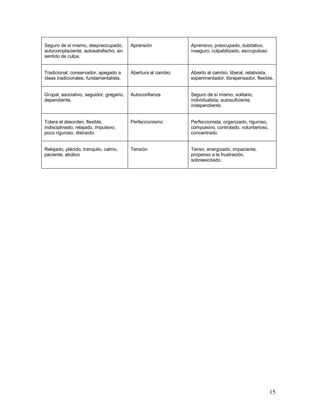 15 
Seguro de sí mismo, despreocupado, 
autocomplaciente, autosatisfecho, sin 
sentido de culpa. 
Aprensión 
Aprensivo, preocupado, dubitativo, 
inseguro, culpabilizado, escrupuloso. 
Tradicional, conservador, apegado a 
ideas tradicionales, fundamentalista. 
Abertura al cambio 
Abierto al cambio, liberal, relativista, 
experimentador, librepensador, flexible. 
Grupal, asociativo, seguidor, gregario, 
dependiente. 
Autoconfianza 
Seguro de sí mismo, solitario, 
individualista, autosuficiente, 
independiente. 
Tolera el desorden, flexible, 
indisciplinado, relajado, impulsivo, 
poco riguroso, distraído. 
Perfeccionismo 
Perfeccionista, organizado, riguroso, 
compulsivo, controlado, voluntarioso, 
concentrado. 
Relajado, plácido, tranquilo, calmo, 
paciente, abúlico 
Tensión 
Tenso, energizado, impaciente, 
propenso a la frustración, 
sobreexcitado. 
 