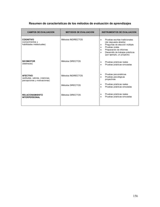 156 
Resumen de características de los métodos de evaluación de aprendizajes 
CAMPOS DE EVALUACION 
METODOS DE EVALUACION 
INSTRUMENTOS DE EVALUACION 
COGNITIVO 
(conocimientos y 
habilidades intelectuales) 
SICOMOTOR 
(destrezas) 
AFECTIVO 
(actitudes, valores, creencias, 
percepciones y motivaciones) 
RELACIONAMIENTO 
INTERPERSONAL 
Métodos INDIRECTOS 
Métodos DIRECTOS 
Métodos INDIRECTOS 
Métodos DIRECTOS 
Métodos DIRECTOS 
 Pruebas escritas tradicionales 
(de respuesta abierta) 
 Preguntas de elección múltiple 
 Pruebas orales 
 Preparación de informes 
 Desarrollo de trabajos prácticos 
(por ejemplo, un proyecto) 
 Pruebas prácticas reales 
 Pruebas prácticas simuladas 
 Pruebas psicométricas 
 Pruebas psicológicas 
proyectivas 
 Pruebas prácticas reales 
 Pruebas prácticas simuladas 
 Pruebas prácticas reales 
 Pruebas prácticas simuladas 
 