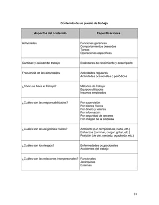 18 
Contenido de un puesto de trabajo 
Aspectos del contenido 
Especificaciones 
Actividades 
Funciones genéricas 
Comportamientos deseados 
Tareas 
Operaciones específicas 
Cantidad y calidad del trabajo 
Estándares de rendimiento y desempeño 
Frecuencia de las actividades 
Actividades regulares 
Actividades ocasionales o periódicas 
¿Cómo se hace el trabajo? 
Métodos de trabajo 
Equipos utilizados 
Insumos empleados 
¿Cuáles son las responsabilidades? 
Por supervisión 
Por bienes físicos 
Por dinero y valores 
Por información 
Por seguridad de terceros 
Por imagen de la empresa 
¿Cuáles son las exigencias físicas? 
Ambiente (luz, temperatura, ruido, etc.) 
Esfuerzos (caminar, cargar, gritar, etc.) 
Posición (de pie, sentado, agachado, etc.) 
¿Cuáles son los riesgos? 
Enfermedades ocupacionales 
Accidentes del trabajo 
¿Cuáles son las relaciones interpersonales? 
Funcionales 
Jerárquicas 
Externas 
 