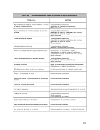190 
Figura 16.4 Algunos problemas que pueden ser causados por la falta de capacitación 
PROBLEMAS 
COSTOS 
Bajo rendimiento en el trabajo: exceso de tiempo o insumos 
en relación al trabajo realizado 
Tiempo de trabajo improductivo. 
Desperdicio de materiales y otros insumos. 
Menor producción 
Exceso de rechazos en controles de calidad de productos y 
servicios 
Tiempo de trabajo improductivo. 
Desperdicio de productos, materiales y otros insumos. 
Desperdicio de tiempo de equipos 
Menor producción 
Errores frecuentes en el trabajo 
Tiempo de trabajo improductivo. 
Desperdicio de productos, materiales y otros insumos. 
Desperdicio de tiempo de equipos 
Menor producción 
Métodos de trabajo ineficientes 
Tiempo de trabajo malgastado 
Materiales y otros insumos malgastados 
Averías frecuentes en máquinas, equipos e instalaciones 
Gasto excesivo en reparaciones y seguros. 
Gasto excesivo en salarios en tiempo improductivo. 
Tiempo improductivo de personal, máquinas y equipos 
Menor producción. 
Demora excesiva en adaptación al puesto de trabajo 
Tiempo de trabajo improductivo. 
Desperdicio de materiales y otros insumos. 
Menor producción. 
Accidentes frecuentes 
Multas por infracciones a normas de seguridad e higiene. 
Gasto excesivo en seguros de accidentes. 
Dificultades para introducir cambios e innovaciones 
Pérdida de oportunidades de mejora de productividad 
Atrasos e incumplimiento de plazos 
Pérdida de clientes y mercados. 
Reclamos de clientes y público por calidad de productos y 
atención. 
Pérdida de clientes y mercados. 
Devolución frecuente de productos 
Pérdida de clientes y mercados. 
Alta rotación de personal 
Gastos excesivos de reclutamiento y selección de personal. 
Conflictos de personal 
Tiempo de trabajo improductivo. 
Menor producción 
Costos del manejo del conflicto. 
Exceso de supervisón y uso de asesoría 
Tiempo excesivo de supervisión y asesoría. 
Malos resultados en encuestas de satisfacción de clientes 
Pérdida de clientes y mercado. 
Uso excesivo de garantías por los clientes 
Costo de reparación, reemplazo o devolución de artículos. 
 