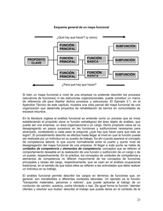 23 
Esquema general de un mapa funcional 
¿Qué hay que hacer? (y cómo) 
FUNCIÓN 
PRINCIPAL 
FUNCIÓN 
PRINCIPAL 
FUNCIÓN 
PRINCIPAL 
SUBFUNCIÓN 
FUNCIÓN 
BASICA SUBFUNCIÓN 
FUNCIÓN 
BASICA SUBFUNCIÓN 
¿Para qué hay que hacer? 
PROPÓSITO 
CLAVE 
Si bien un mapa funcional a nivel de una empresa no pretende describir los procesos 
(secuencia de funciones) ni las estructuras organizacionales, puede constituir un marco 
de referencia útil para diseñar dichos procesos y estructuras. El Ejemplo 2.1, en el 
Apéndice Técnico de este capítulo, muestra una vista parcial del mapa funcional de una 
organización que desarrolla proyectos de rehabilitación de barrios en comunidades de 
escasos recursos. 
En la literatura inglesa el análisis funcional se entiende como un proceso que se inicia 
estableciendo el propósito clave (o función estratégica) del área objeto de análisis, que 
puede ser una empresa, un área organizacional o un cargo. Dicho propósito clave se va 
desagregando en pasos sucesivos en las funciones y subfunciones necesarias para 
alcanzarlo, contestando a cada paso la pregunta ¿qué hay que hacer para que esto se 
logre?. El procedimiento descrito se efectúa hasta llegar al nivel en que la función puede 
ser realizada por un individuo en su puesto de trabajo. Es ahí cuando aparece el concepto 
de competencia laboral, lo que ocurre normalmente entre el cuarto y quinto nivel de 
desagregación del mapa funcional de una empresa. Al llegar a este punto se habla de 
unidades de competencia y elementos de competencia, conceptos que se refieren al 
comportamiento deseable en la realización de una función o subfunción de un cargo o de 
un puesto, respectivamente. En la práctica, los conceptos de unidades de competencia y 
elementos de competencia no difieren mayormente de los conceptos de funciones 
principales y tareas del cargo, respectivamente, que se usan en el análisis ocupacional 
tradicional, en el sentido de que todos ellos se refieren a las actividades que debe realizar 
un individuo en su trabajo. 
El análisis funcional permite describir los cargos en términos de funciones que, en 
general, son transferibles a diferentes contextos laborales. Un ejemplo es la función 
”transportar materiales, personas o valores”, que puede aplicarse al trabajo de un 
conductor de camión, autobús, coche blindado o taxi. De igual forma la función “atender 
clientes y resolver sus dudas” describe el trabajo que puede darse en el contexto de la 
 